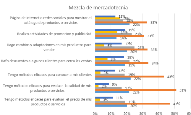 Estrategia de la mezcla de mercadotecnia