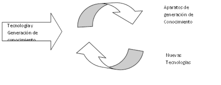 Proceso de innovación.