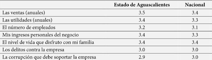 Comparativo de la percepción de los ingresos y

corrupción deforma estatal vs México.