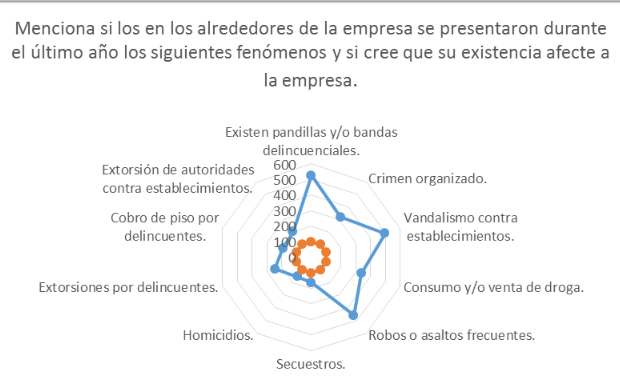 Fenómenos delincuenciales que afectan a las empresas.