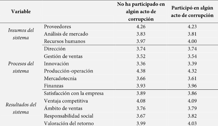 El impacto de la corrupción en el análisis sistémico.