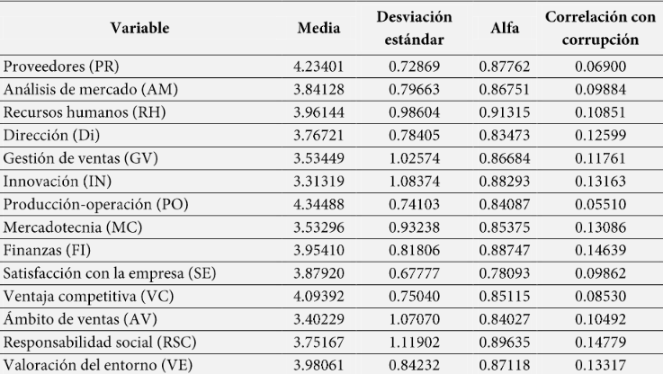 Estadística de las variables y confiabilidad.