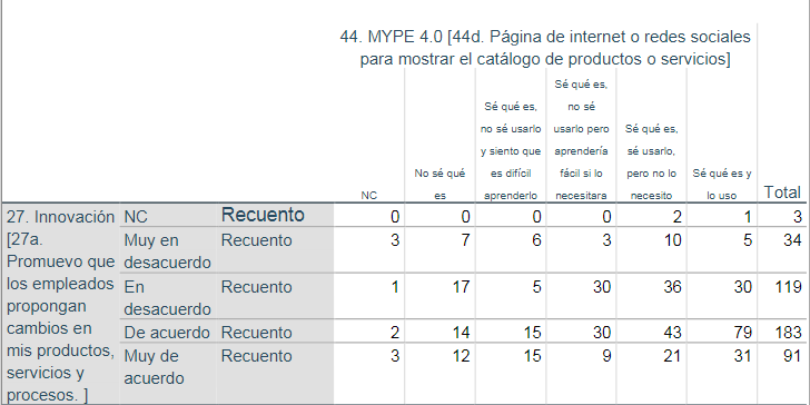 Percepción de los microempresarios en su apertura con los empleados para cambios y adopción de página de Internet o red es sociales como medios de promoción de productos o servicios.