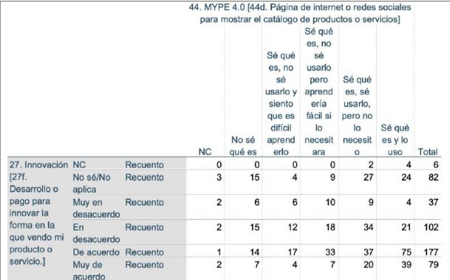 Percepción de los microempresarios para innovar la forma en que venden sus productos o servicios, en función del uso de los sitios web y red es sociales.