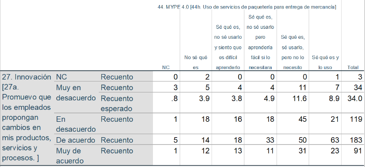 Percepción de los microempresarios para fomentar que los emplead os propongan cambios en los productos, servicios y procesos respecto al uso de servicios de paquetería para entrega de mercancía.