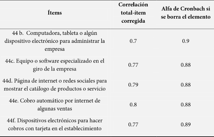 Estadísticas de total de ítems.