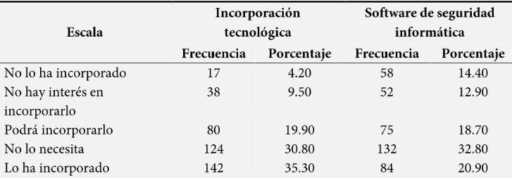 Frecuencias de variables IT-S SI
