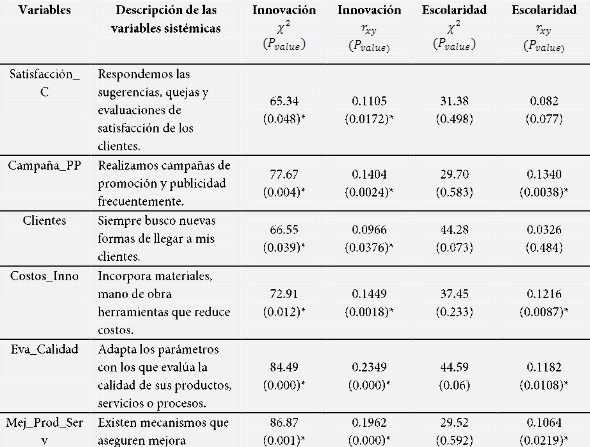 Prueba de asociación y correlación.