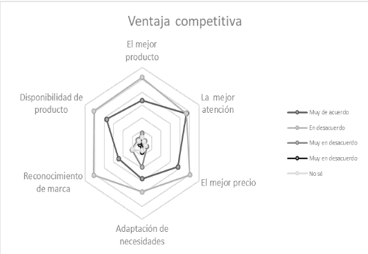 Resultados de la variable Ventaja competitiva.