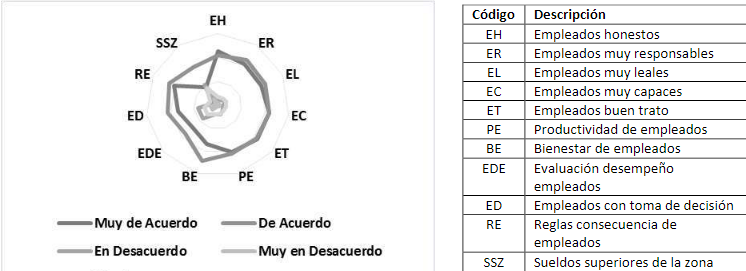 Resultados de la variable Recursos humanos.