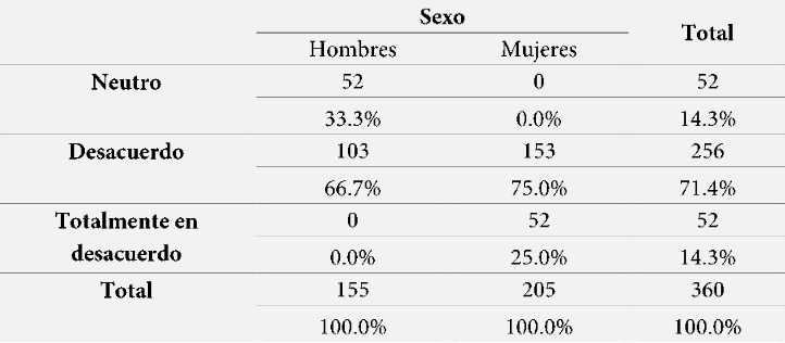 Organizaci&oacute;n de mi trabajo en la empresa"' Sexo.
