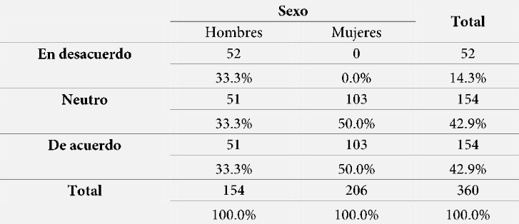 Gesti&oacute;n d e mi tiempo* Sexo.