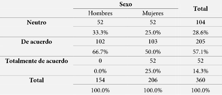 Comunicaci&oacute;n, negociaci&oacute;n y relaci&oacute;n con los compa&ntilde;eros* Sexo.