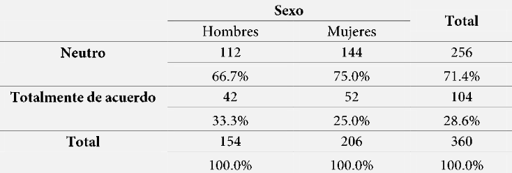 Orientaci&oacute;n y adaptaci&oacute;n al cambi&oacute;* Sexo.