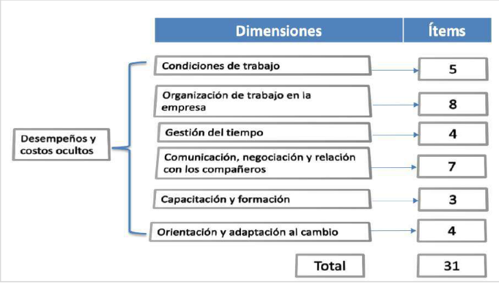 Estructura del instrumento.
