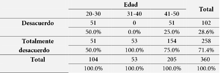 Mis condiciones de trabajo* Edad.