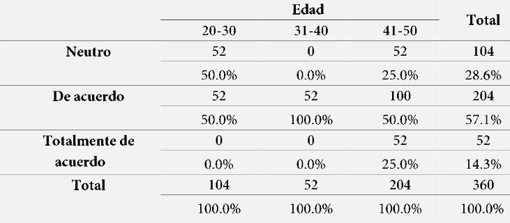 Comunicaci&oacute;n, negociaci&oacute;n y relaci&oacute;n con los compa&ntilde;eros* Edad.