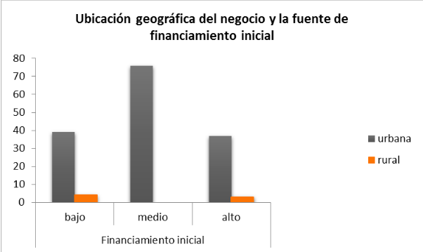 Relación entre la importancia que el migrante emprendedor otorga a lafuente defina nciamiento inicial utilizad a y

a la ubicación geográfica del negocio seleccionada.