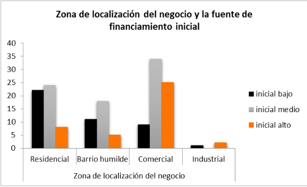 Relación entre la importancia que el migrante emprendedor otorga a la fuente de financiamiento inicial utilizada y la zona de localización del negocio selecionada. 