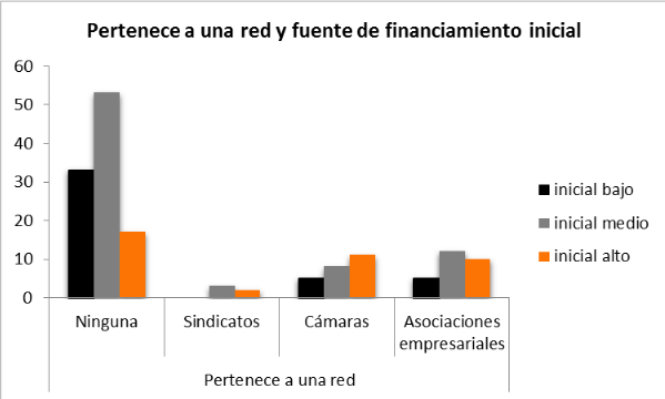 Relación entre la importancia que el migrante emprendedor otorga a la fuente de financiamiento inicial utilizada y su participación en una red de negocios. 