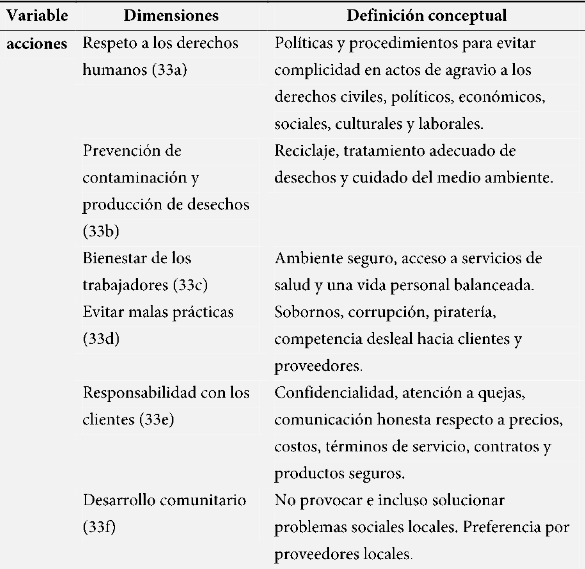 Dimensiones de la variable de estudio.