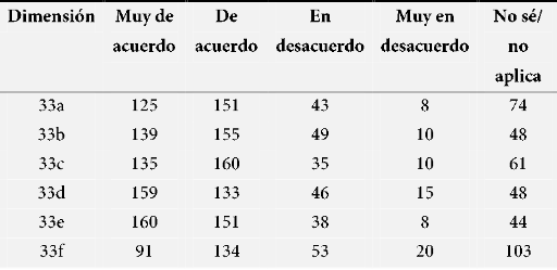 Frecuencias por escala y dimensión.