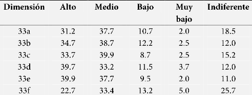 Proporción por grado y dimensión.
