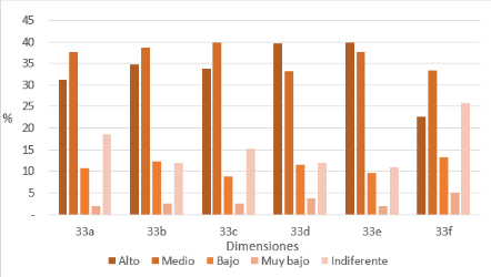 Grado de implementación de acciones por dimensión.