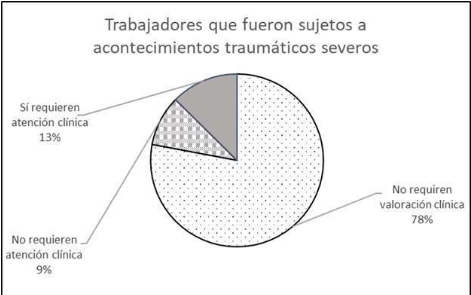 Trabajadores que fueron sujetos a acontecimientos traumáticos severos.