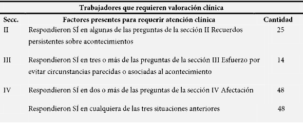 Trabajadores que han sufrido eventos traumáticos severos y que requieren valoración clínica.