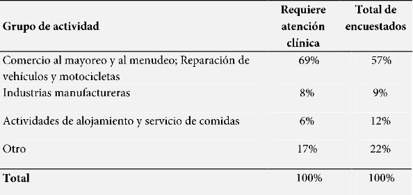 Cantidad de establecimientos por grupo de actividad (%) cuyos directores requieren atención clínica por haber sufrido eventos traumáticos severos.