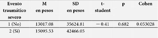 Estadísticos para probar HO.