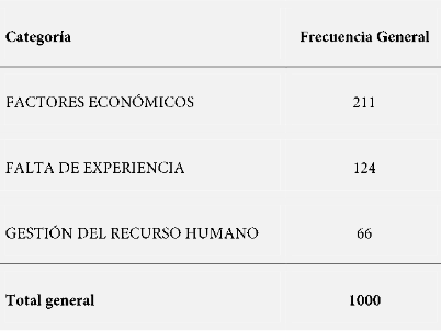 Modelo de las dimensiones que explica n los obst&aacute;culos a los que se enfrenta n las mujeres que dirigen una M YPE en la Rep&uacute;blica Mexicana.