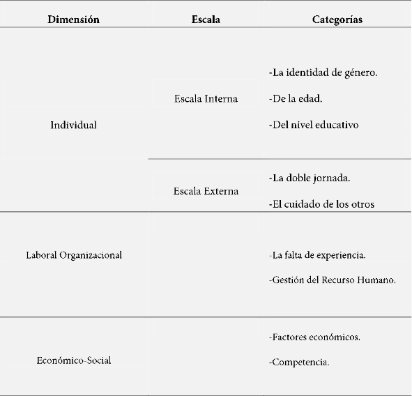 Modelo que explica la categorizaci&oacute;n y agrupaci&oacute;n de los obst&aacute;culos que se presentan en la direcci&oacute;n empresarial

femenina de la micro y peque&ntilde;a empresa mexicana.