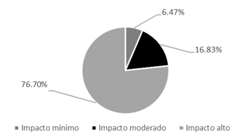 Impacto del COVID-19 en las
mipymes
