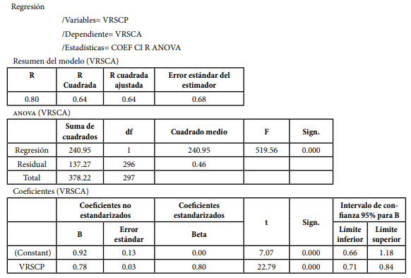 Regresión lineal de las variables del modelo VRSCP