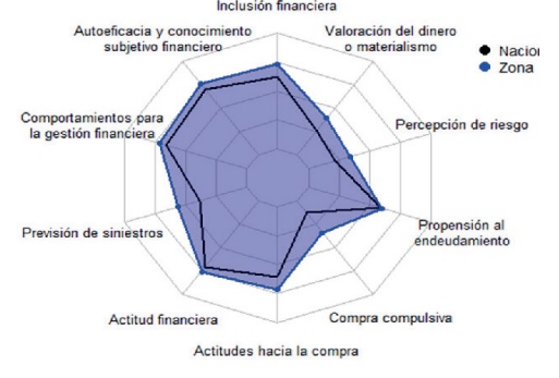 Comparación del perfil de la cultura financiera entre los directores de los municipios de Cartagena (Distrito Turístico y Cultural de Cartagena) del
Estado de Bolívar, Colombia, y el estudio general de RELAYN.