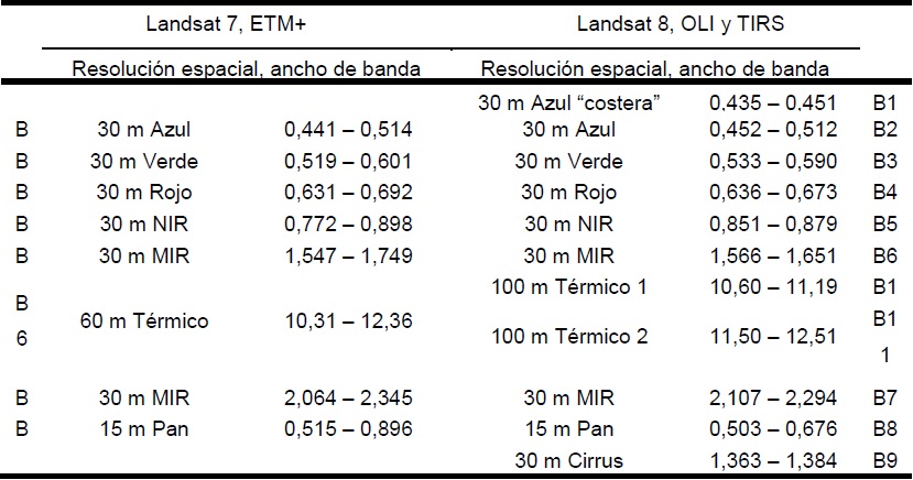 Bandas espectrales de sensores OLI y TIRS (Thermal Infrared Sensor)
comparadas con las bandas espectrales del sensor ETM+. Tomado de Landsat
Missions (USGS, 2016)