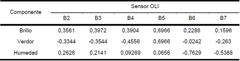 Coeficientes de Transformación Tasseled Cap para el sensor OLI.
