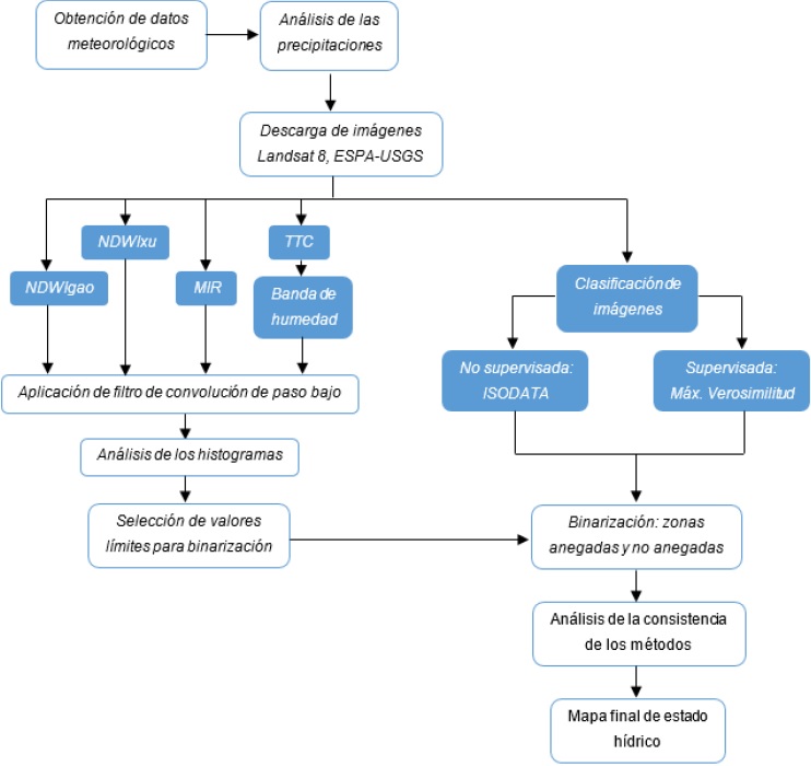 Diagrama de flujo de la metodología aplicada para detectar zonas anegadas y
no anegadas.
