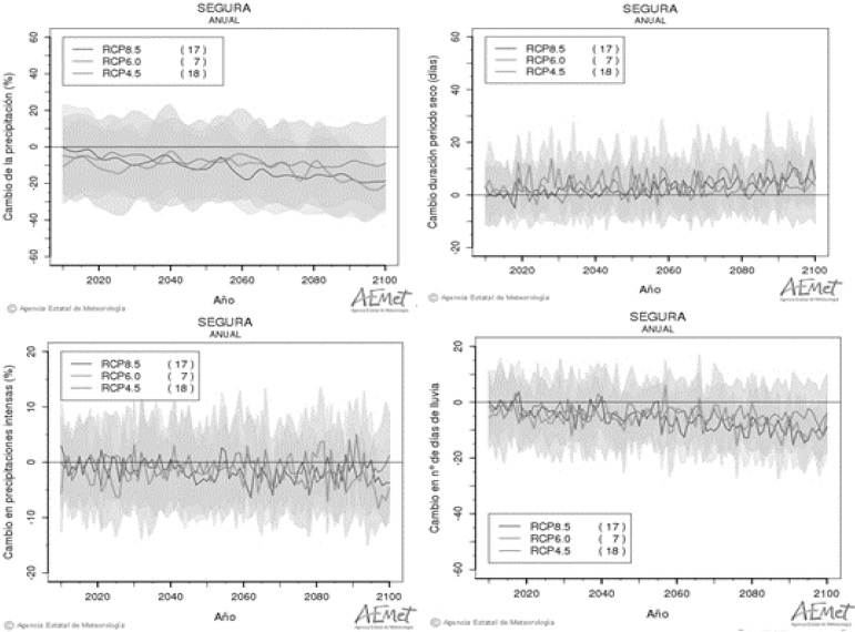 Estimación de la evolución de las precipitaciones hasta el año 2100 en la
Demarcación Hidrográfica del Segura (Sureste Ibérico), según las proyecciones
regionalizadas de cambio climático, utilizando la técnica de regionalización
estadística por regresión lineal.