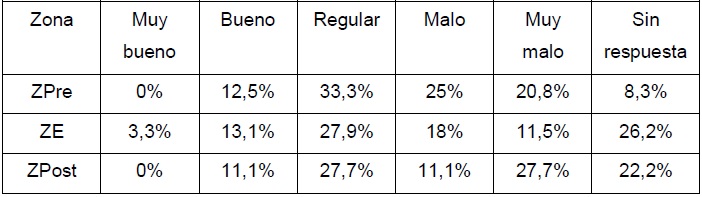 Opiniones sobre el estado de sanidad de los arroyos según zonas.