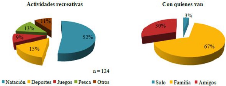 Actividades recreativas desarrolladas en el predio del Balneario Municipal y
compañía con la que concurren al mismo.