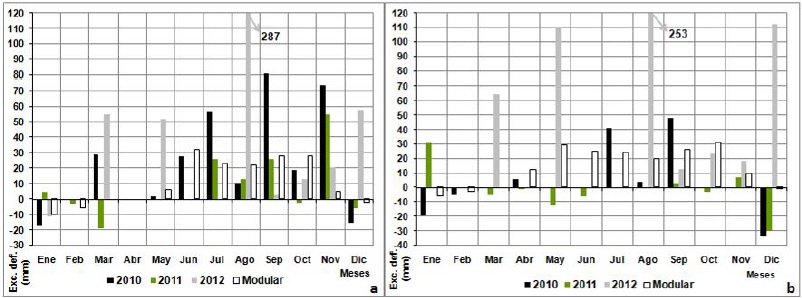 Comparación de excesos y déficits entre el balance hídrico modular y los
años 2010, 2011 y 2012. a) Tandil. b) Azul.