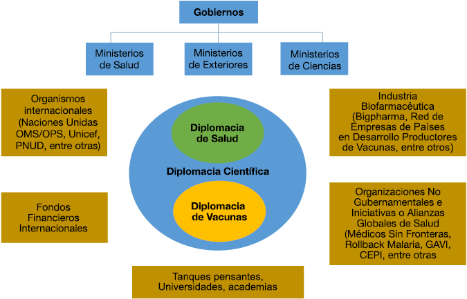Esquema representativo de los actores globales que participan en la Diplomacia Científica