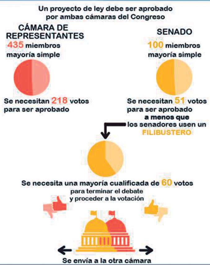 Recorrido de un proyecto de ley en ambas cámaras del Congreso de Estados Unidos