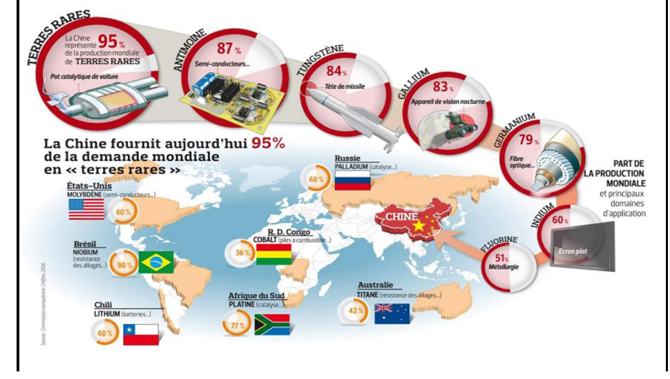 China y la demanda de minerales “tierras raras”.