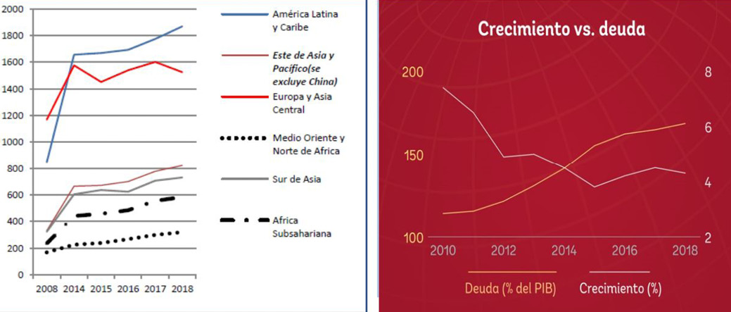 Acumulado de Deuda Externa por regiones (miles de millones de USD) Crecimiento vs. Deuda.