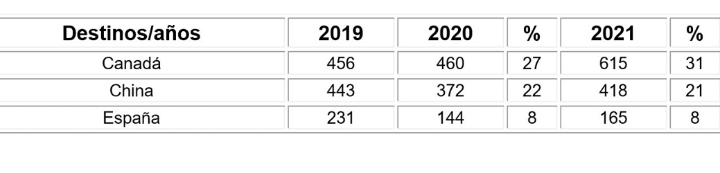 Tabla Nro. 1. Exportaciones de Cuba por países y años (tres principales destinos). En millones de dólares americanos.