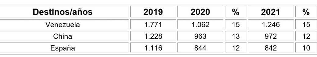Tabla Nro. 2. Importaciones de Cuba por países y años (tres principales proveedores). En millones de dólares americanos.